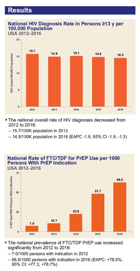 The Impact Of Pre Exposure Prophylaxis With Ftc Tdf On Hiv Diagnoses 2012 2016 United States